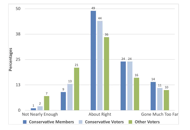 A chart showing that Conservative members are more likely to say that diversity drives have gone too far than Conservative voters or other voters.