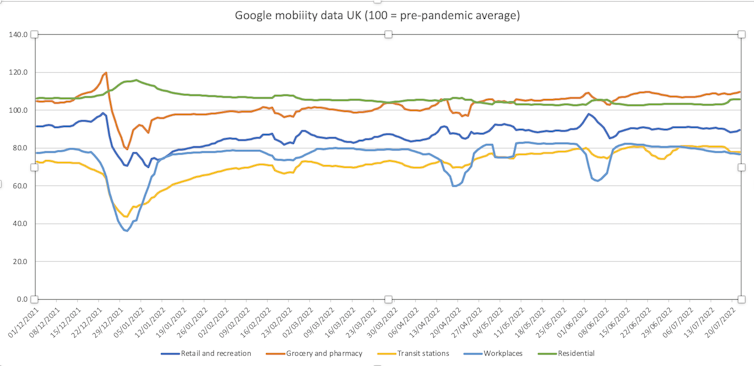 Graph showing Google Mobility data for the UK during 2022.