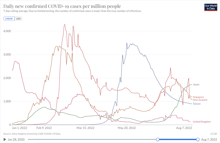 Chart showing UK cases much lower than other countries.