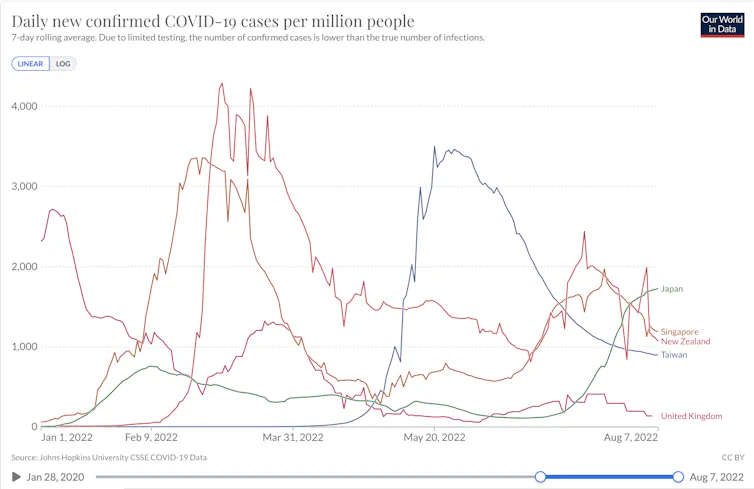Chart showing UK cases much lower than other countries.