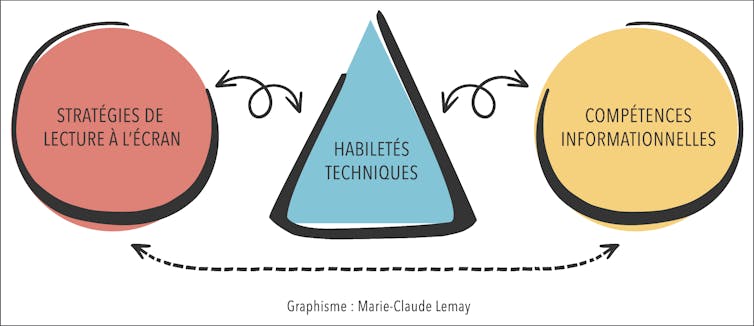 schéma présentant les interactions entre les stratégies de lecture à l’écran et les compétences informationnelles