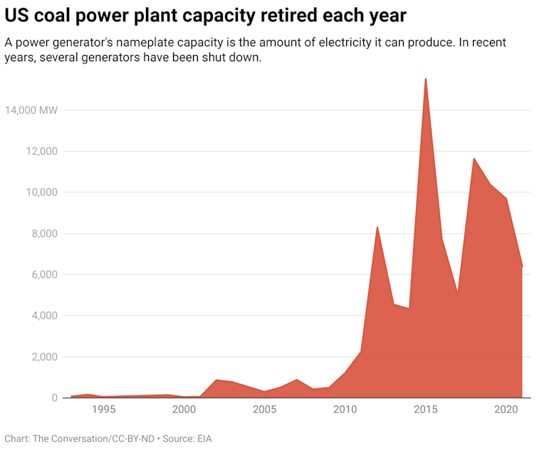 A chart showing the total megawatts produced by US coal power plants from 1993 to 2021.