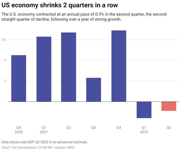 A chart showing the growth of the US economy for each quarter from Q4 2020 to the estimate for Q2 2022.
