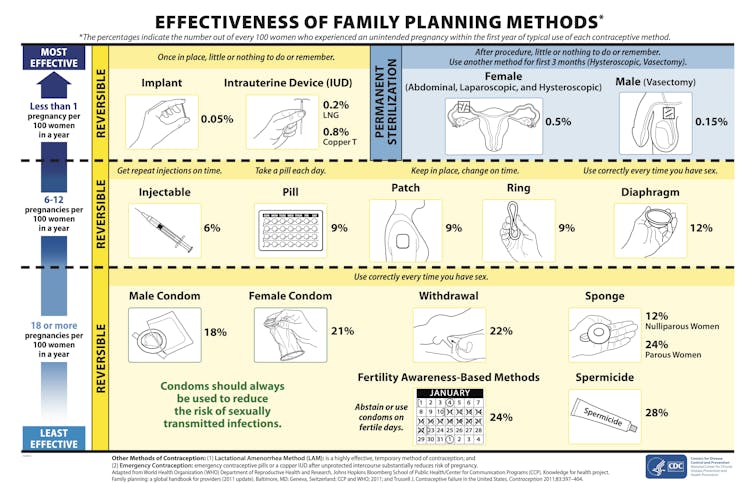 Graphic depiction of the variety of contraception and family planning methods.