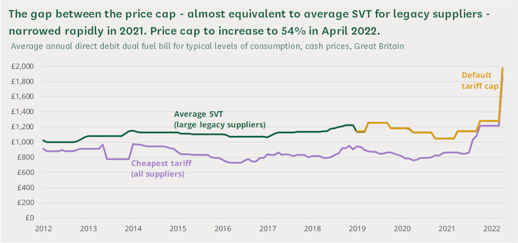 Line graph showing different types of energy bills increasing to meet the UK price cap set by Ofgem