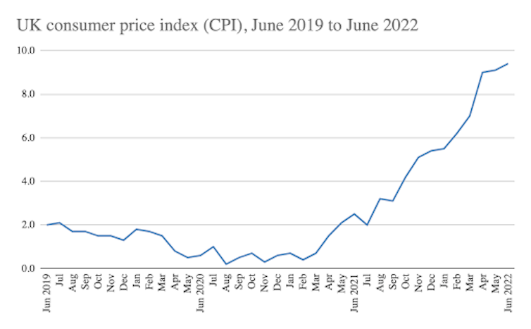 Line graph showing CPI change since 2019