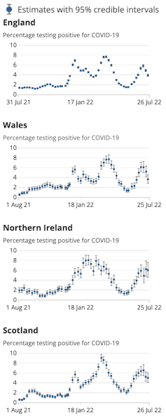 Four graphs showing the prevalence of COVID across the UK in 2021–2022, explained in following paragraph.