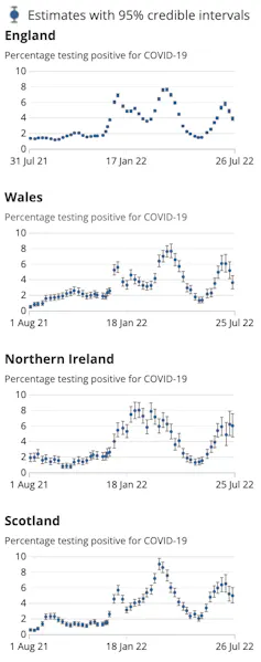 Four graphs showing the prevalence of COVID across the UK in 2021–2022, explained in following paragraph.