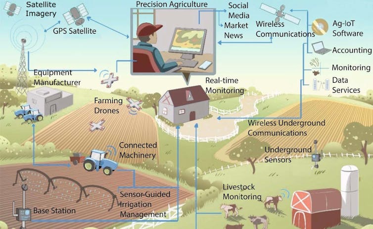 Graphic showing satellites, drones, underground wireless communications systems, and other digital components that collect and share signals on a farm