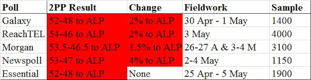 Labor Takes Convincing Poll Lead