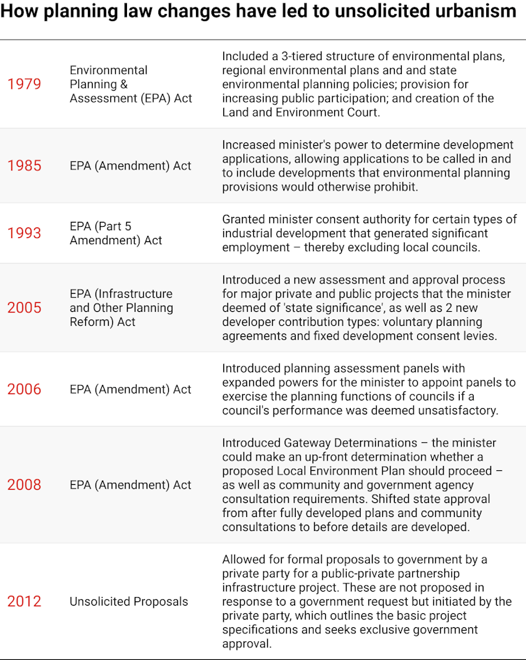 Table showing the planning law changes since 1979 that have led to unsolicited development proposals