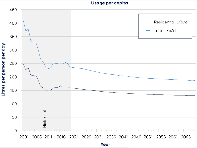 Line graph of Melbourne's water consumption history per capita