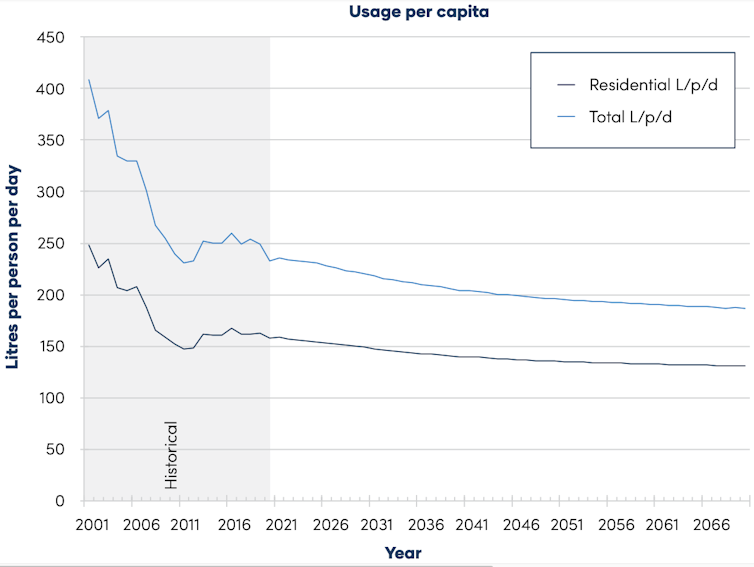 Line graph of history of Melbourne water consumption per person