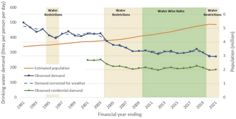 Line graph showing Total daily demand and residential usage of drinking water per person in Sydney from 1991-2021