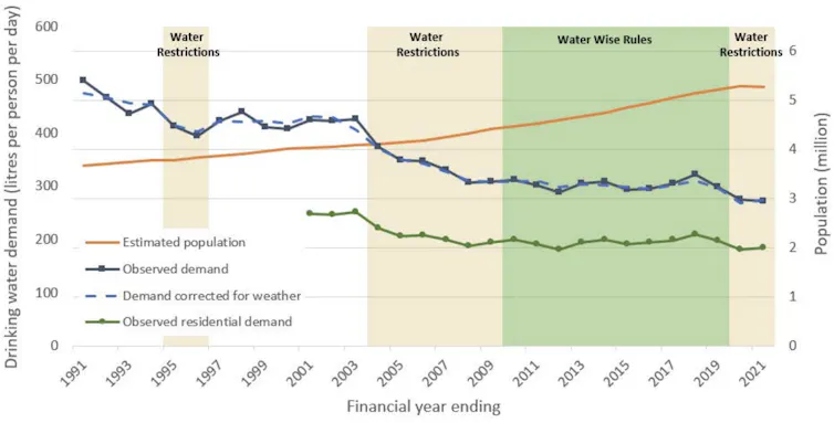 Line graph showing Total daily demand and residential usage of drinking water per person in Sydney from 1991-2021