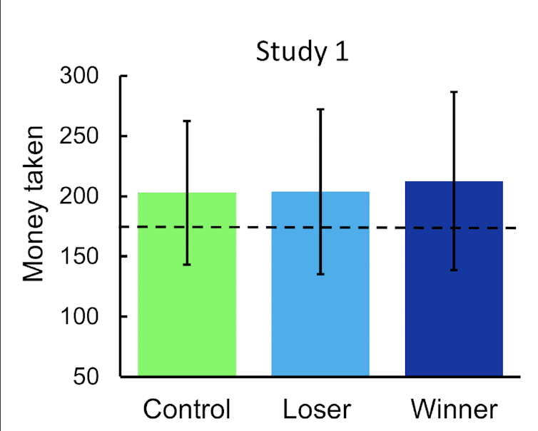 Graph showing the amount of money taken by winners, losers and control participants.