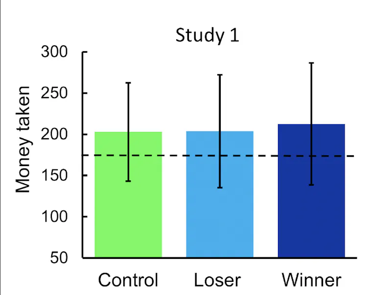 Graph showing the amount of money taken by winners, losers and control participants.