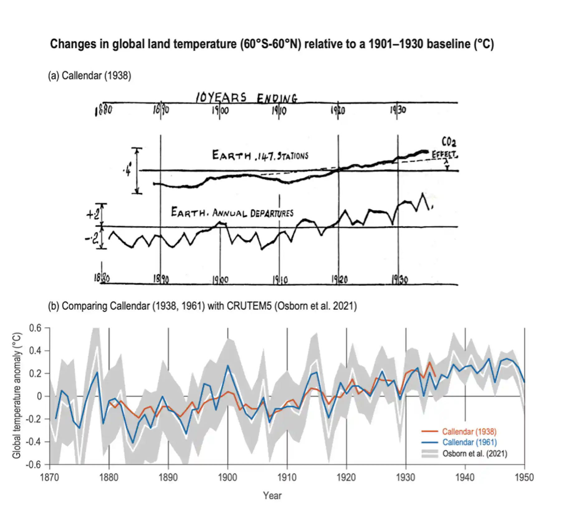 For 110 years, climate change has been in the news. Are we finally ...