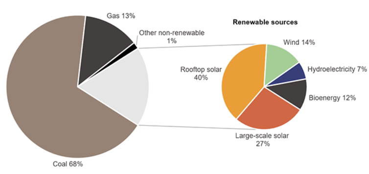 Pie charts showing sources of energy generated in Queensland and breakdown of renewable generation.