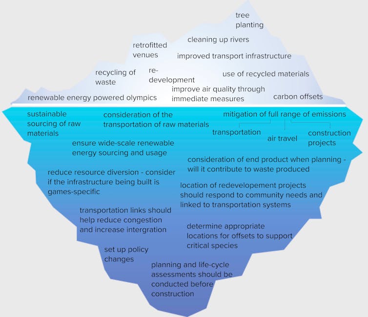 Graphic of full range of environnmental impacts of a mega-event – the obvious tip-of-the-iceberg issues and the hidden ones beneath the surface.