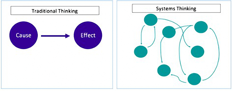 Graphic comparing traditional thinking based on simple cause and effect and systems thinking, based on a complex web of interactions.