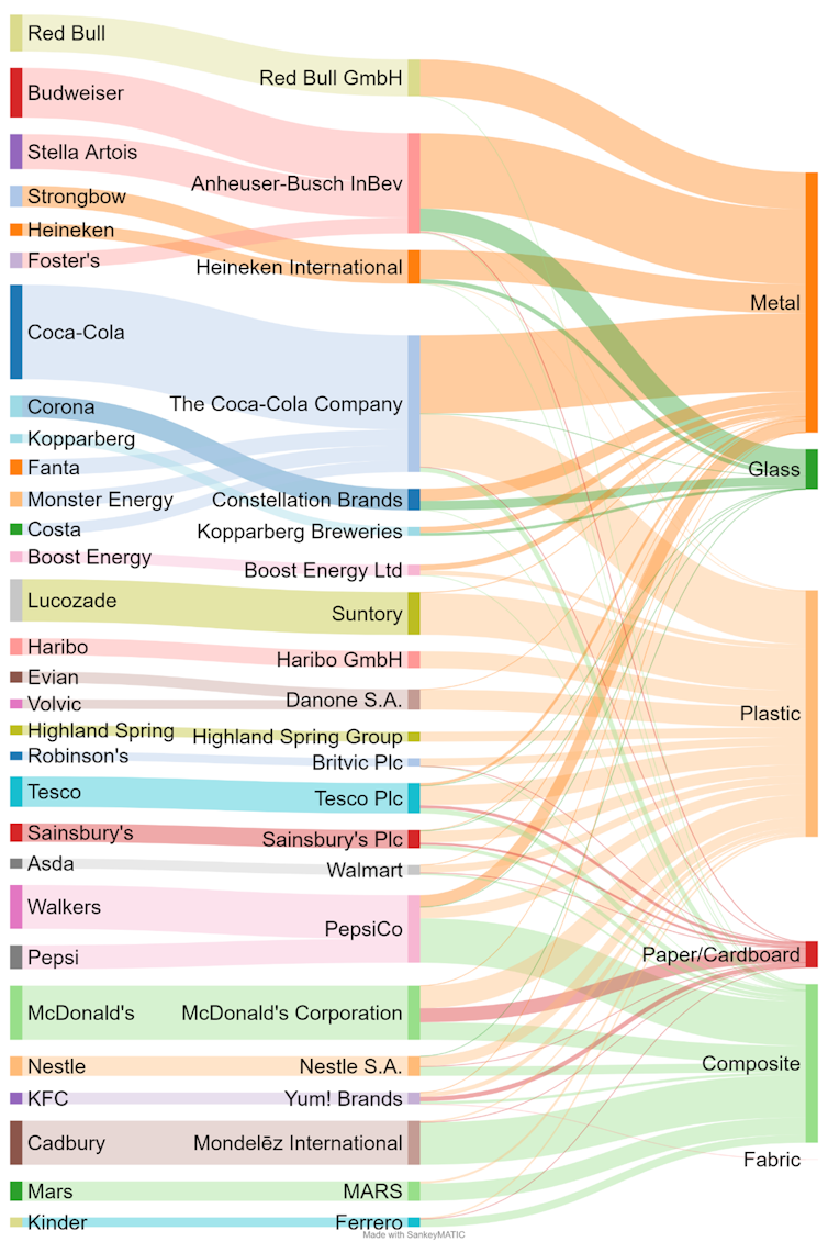 A Sankey diagram showing how brands, parent companies and materials comprise total litter found.