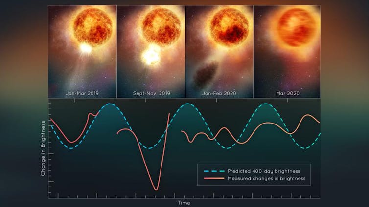 Four panels of artistic drawing of Betelgeuse. First panel, a small burst on the surface of the star is seen. On the 2nd, the material has begun to leave the star, the 3rd shows the material dark as it cools, and the 4th is the star back to normal