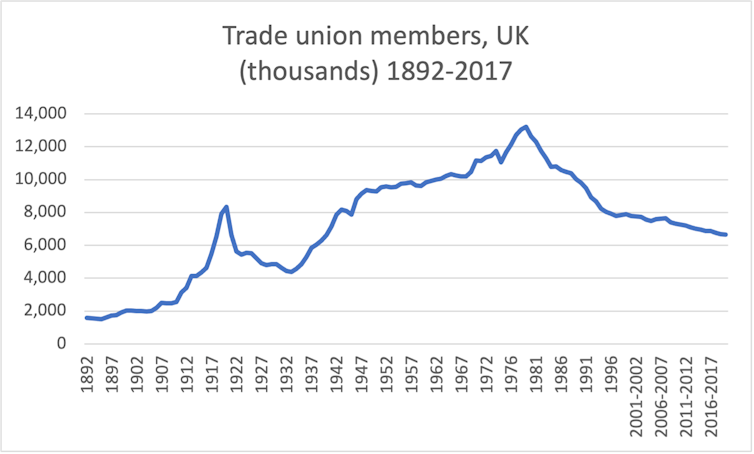 Line graph showing UK trade union membership numbers 1892-2017