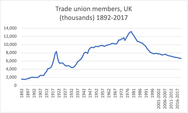 Line graph showing UK trade union membership numbers 1892-2017