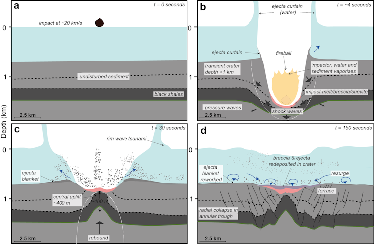 Diagram with cutaway of Earth's top layers with asteroid striking them.