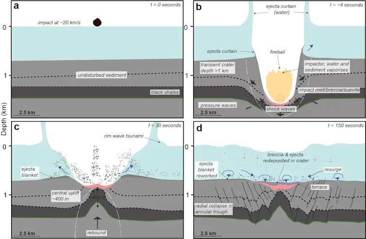 A graph showing how the crater may have formed.