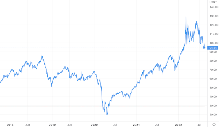 Graph of crude oil prices