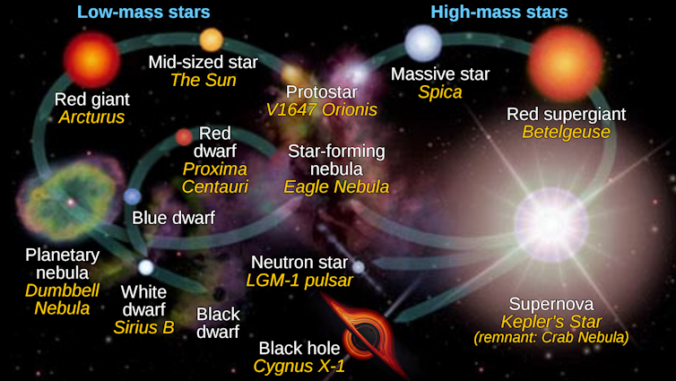 A diagram showing various cosmic objects in orange, white, and yellow, on a galaxy backdrop