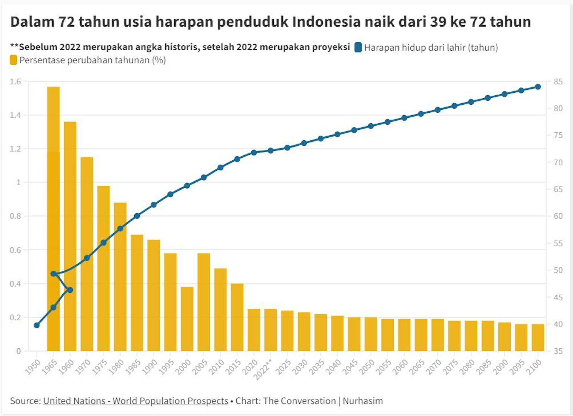 Data Bicara: Kenapa Usia Harapan Orang Indonesia Naik 80% Dalam 70 ...