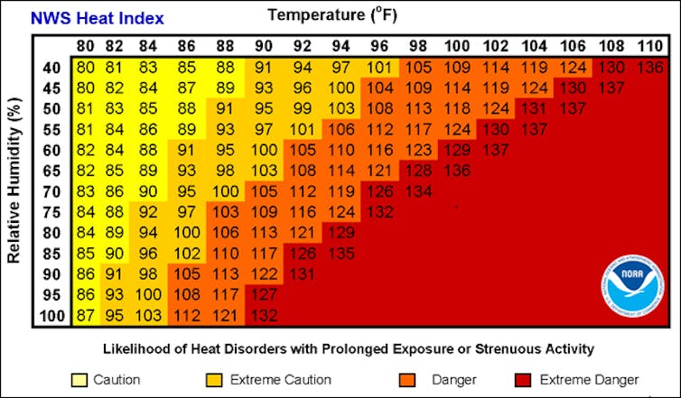Chart showing heat-related health risks from various temperature and humidity combinations.
