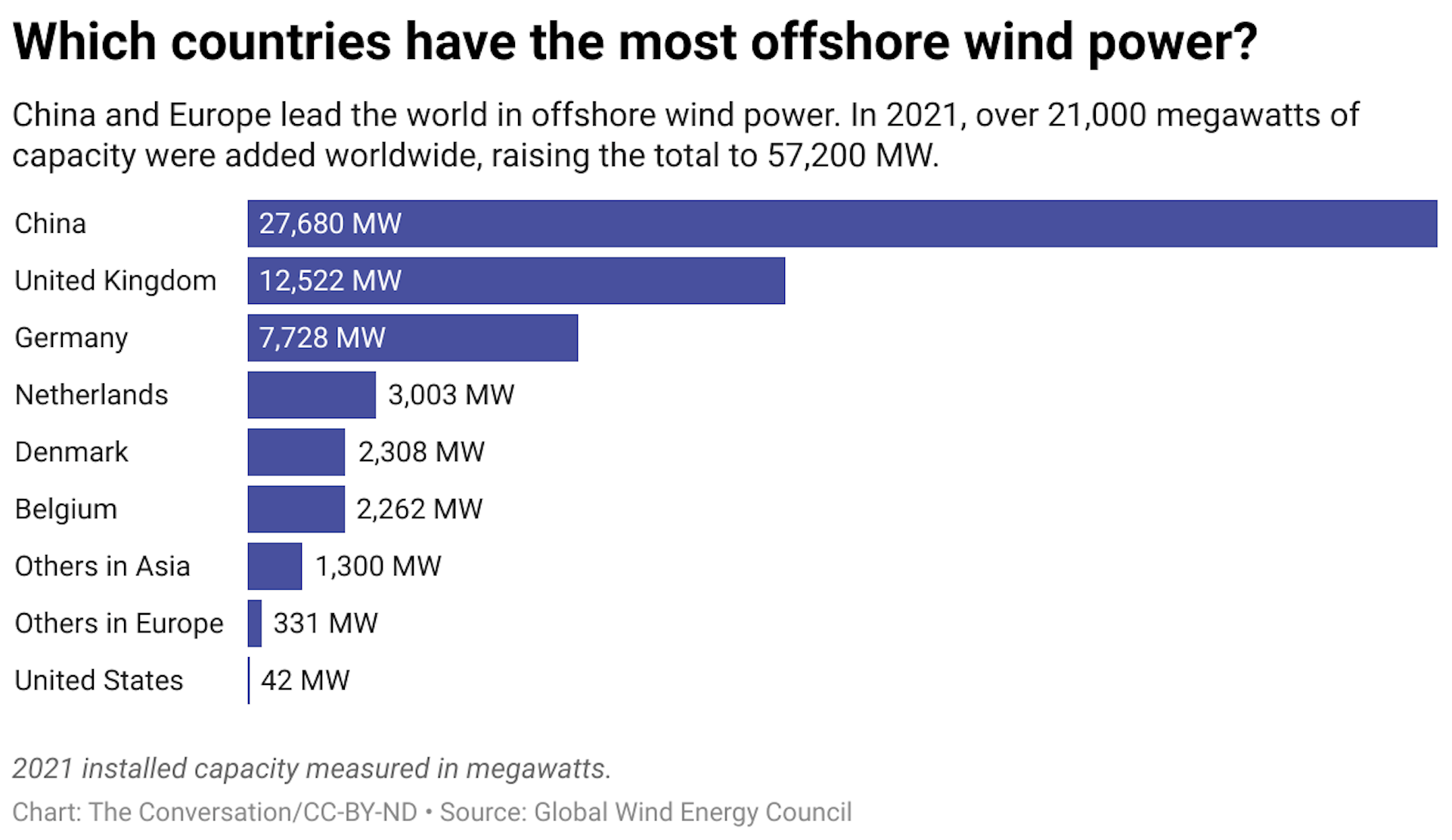A chart showing the amount of offshore wind power different countries have in megawatts.