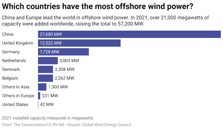 A chart showing the amount of offshore wind power different countries have in megawatts.