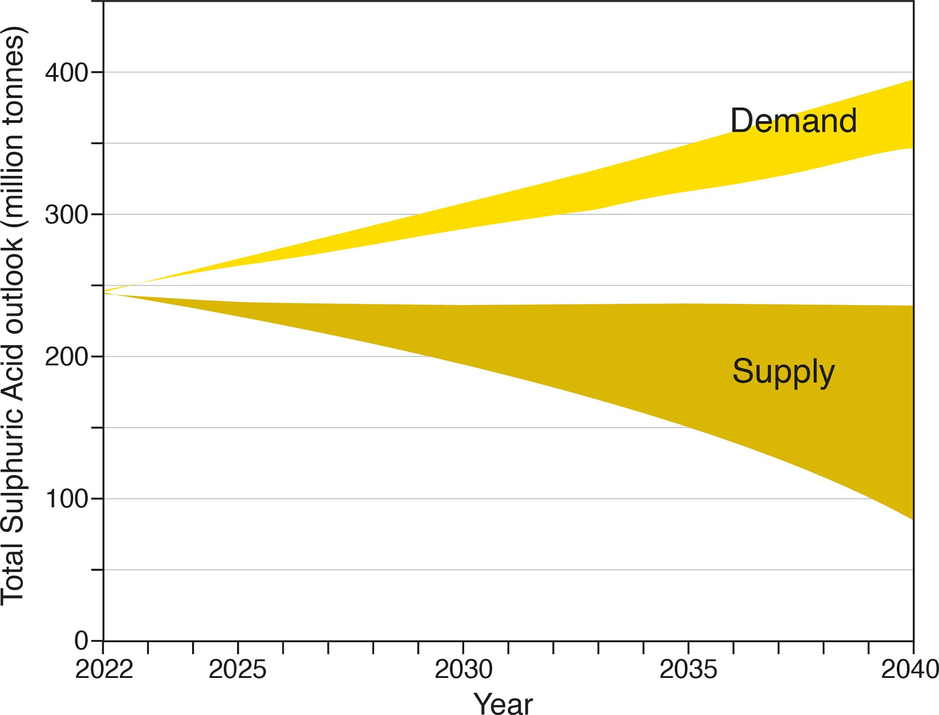 Sulfuric Acid The Next Resource Crisis That Could Stifle Green Tech   File 20220817 12 Oh4jry 