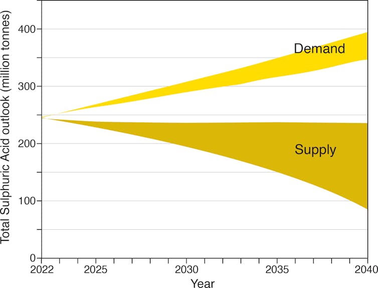 A graph depicting predicted sulfuric acid demand and supply up to 2040.