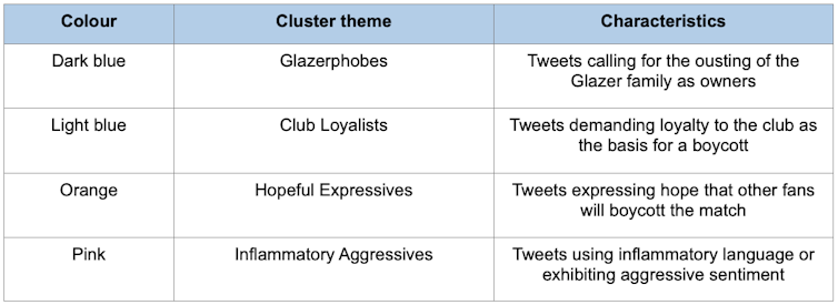 A table of the themes grouped by the researchers