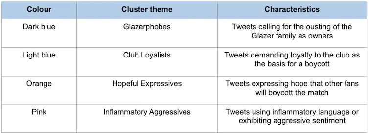 A table of the themes grouped by the researchers