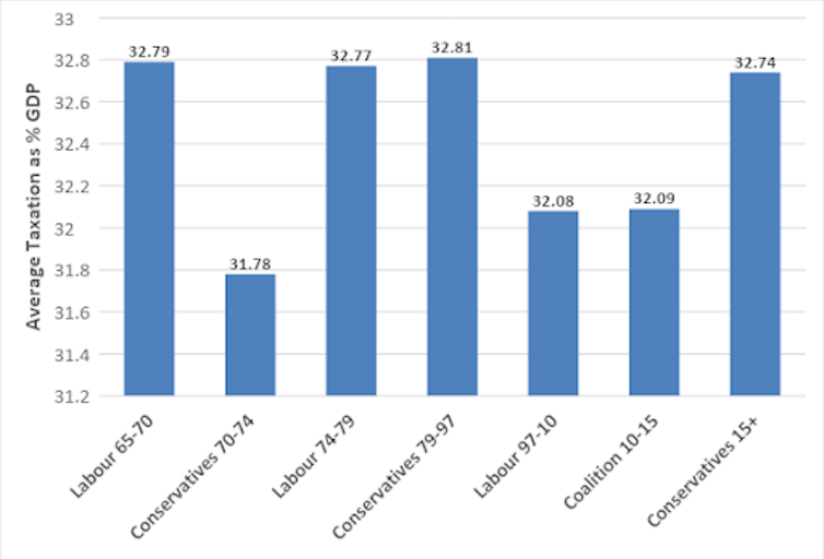 Bar chart showing taxes as a percentage of GDP and party incumbency in Britain, 1965 to 2019