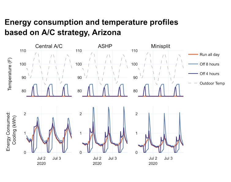 Six line graphs that show how the temperature in the house and the energy used vary with the outdoor heat.