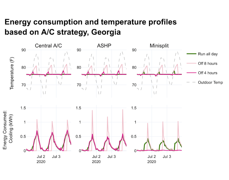 Six line graphs that show how the temperature in the house and the energy used vary with the outdoor heat.