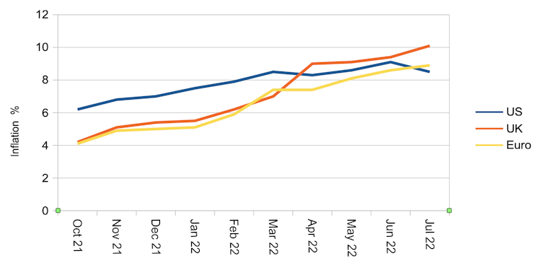 Graph comparing UK, US and eurozone inflation