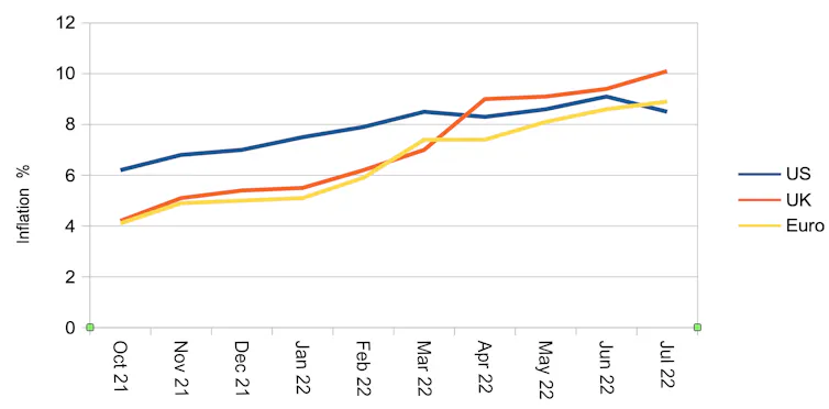 Graph comparing UK, US and eurozone inflation
