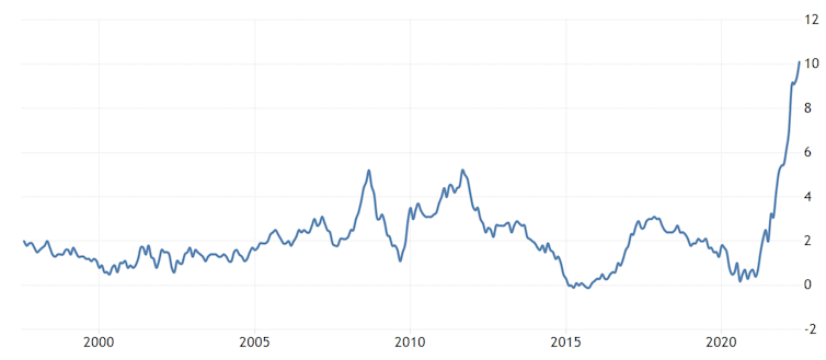 Graph showing UK inflation since 1997