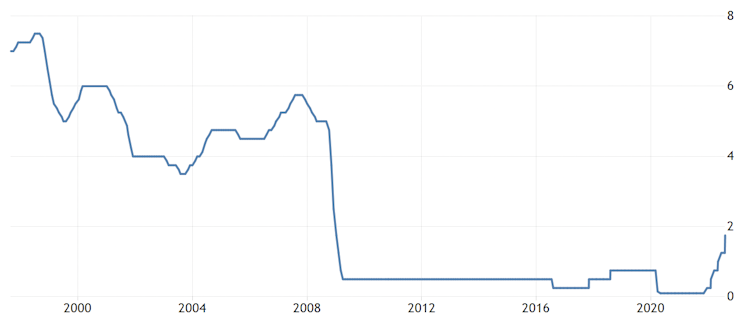 Graph showing UK base rate since 1997