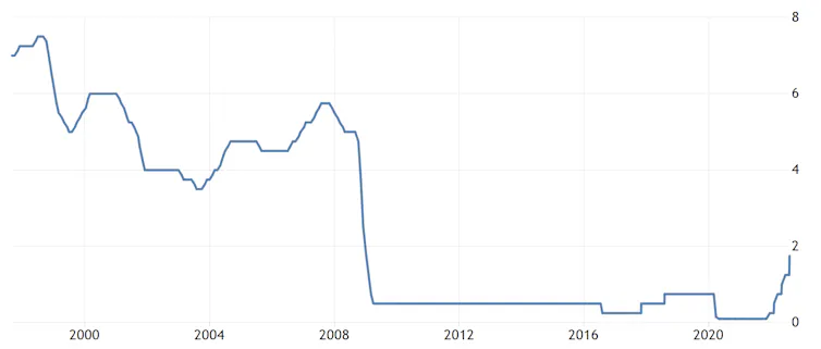 Graph showing UK base rate since 1997