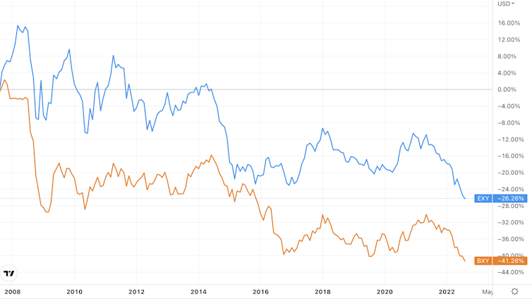 Graph showing the value of the pound and euro since 2008